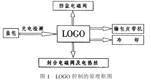 縫包機控制器的改造