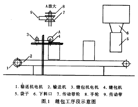 乙烯輸送縫包機(jī)出現(xiàn)各種問題怎么辦